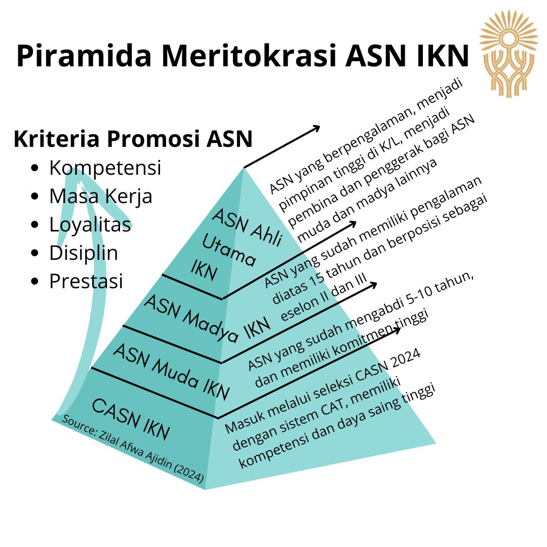 Gambar sampul Ibu Kota Nusantara (IKN): Laboratorium Meritokrasi Aparatur Sipil Negara (ASN) Indonesia