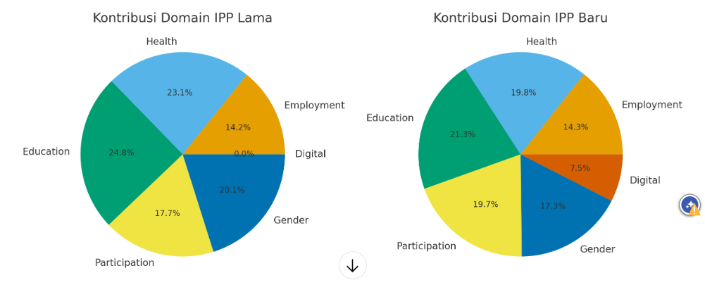 Gambar sampul Perbandingan Indeks Pembangunan Pemuda (IPP) Lama vs Model Baru