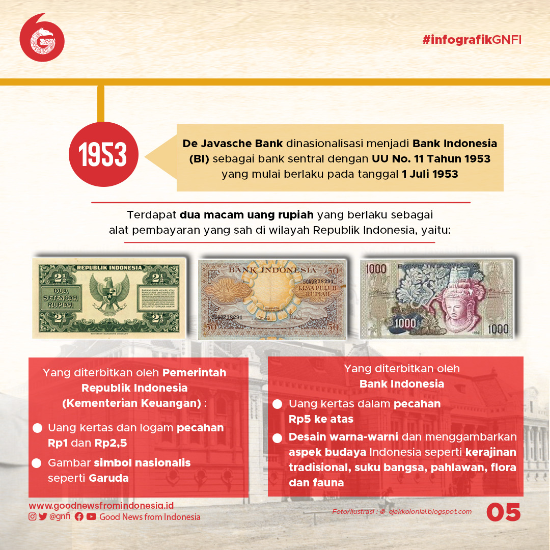 Perjalanan Rupiah dari Dulu hingga Sekarang