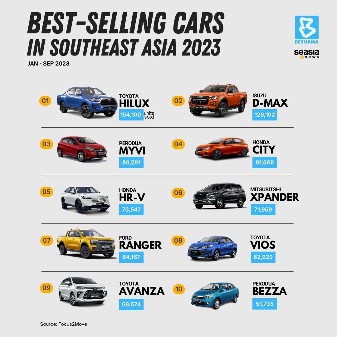 Top 10 Best-Selling Cars in 2023 in Southeast Asia 