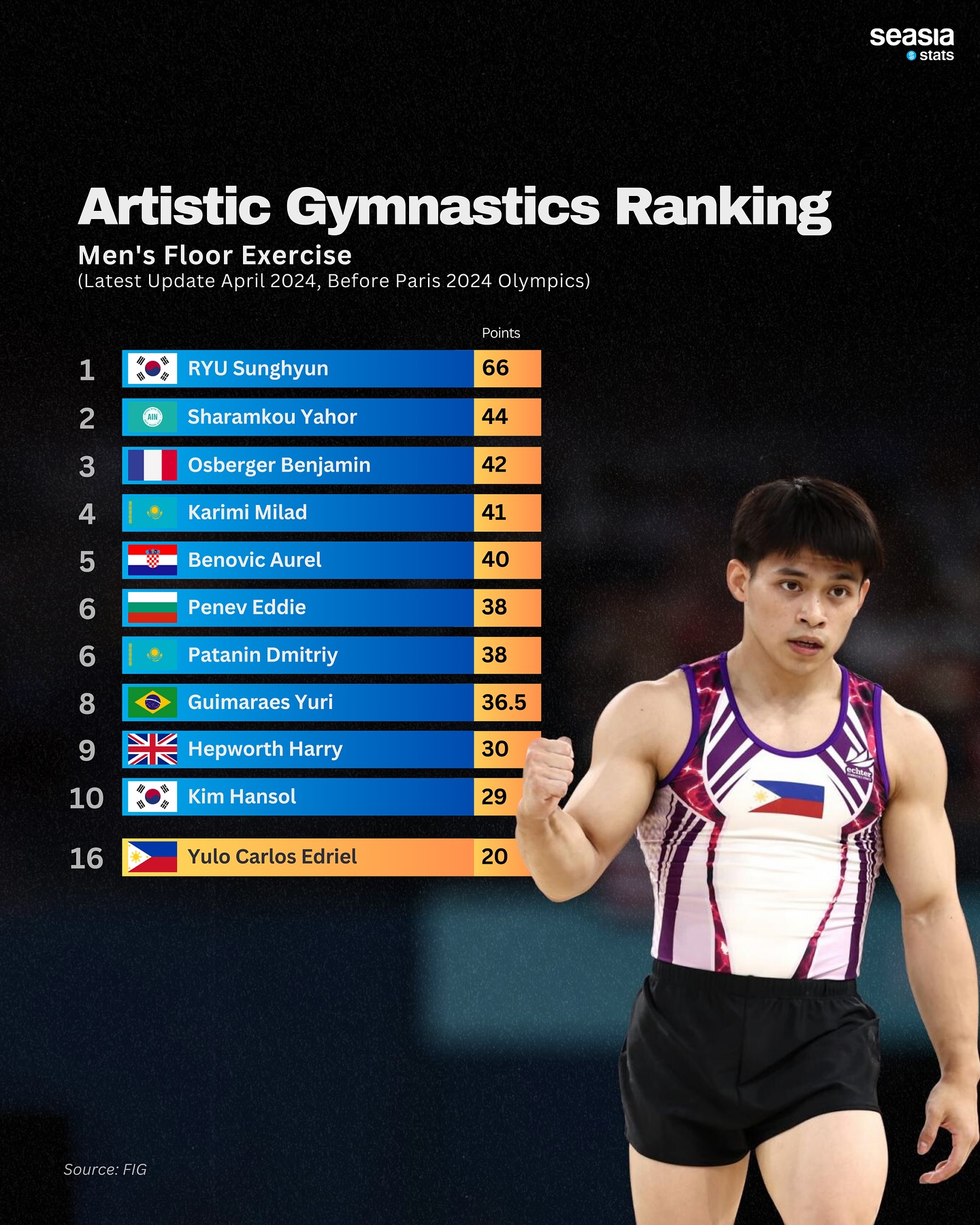 artistic-gymnastics-ranking-before-paris-2024-seasia-co