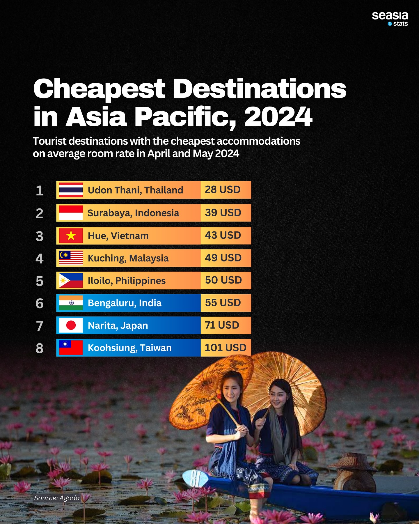 Cheapest Destinations in Asia Pacific, 2024