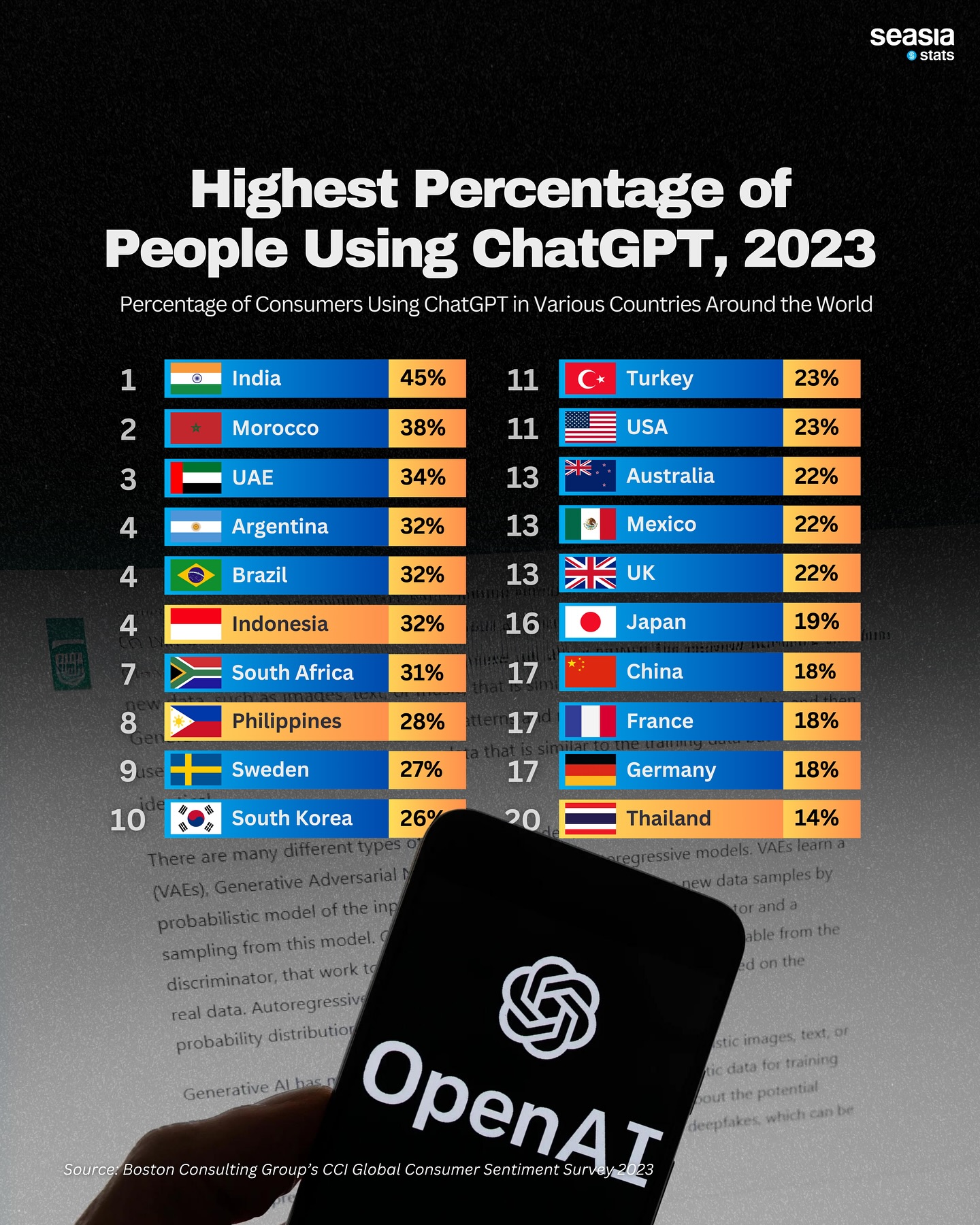 Highest Percentage Of People Using Chatgpt 2023 Seasia Co