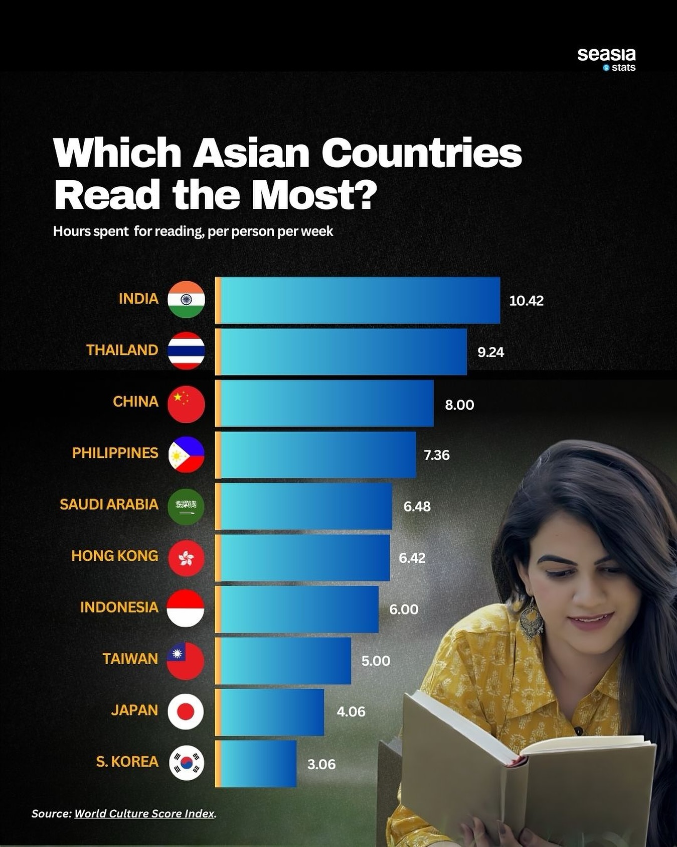 Which Asian Countries Read the Most? Seasia.co