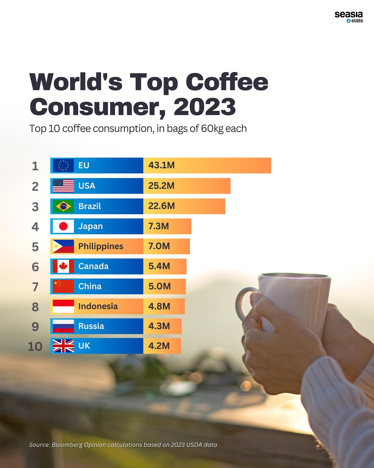 World's Top Coffee Consumers, 2023 Seasia.co