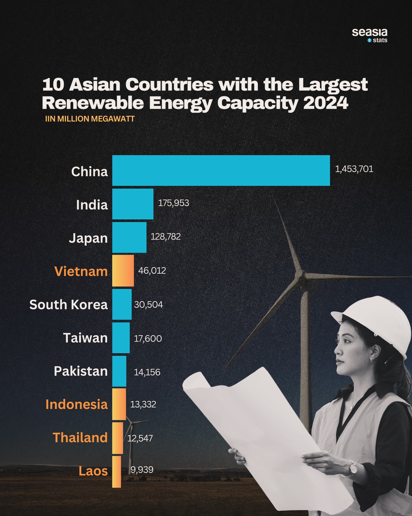 10 Asian Countries with the Largest Renewable Energy Capacity, 2024