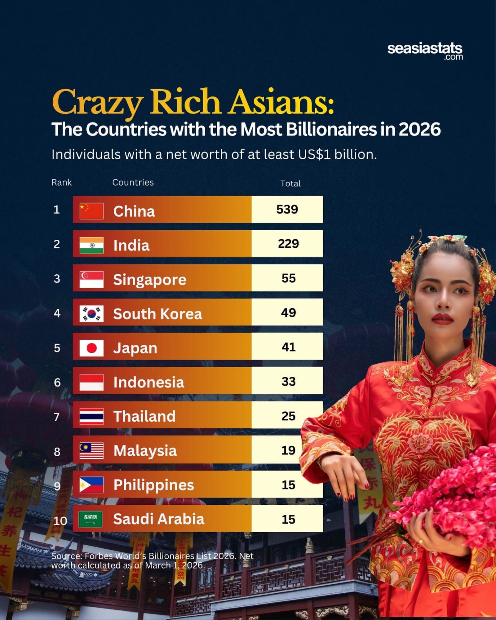 10 Asian Countries With the Most Billionaires in 2026