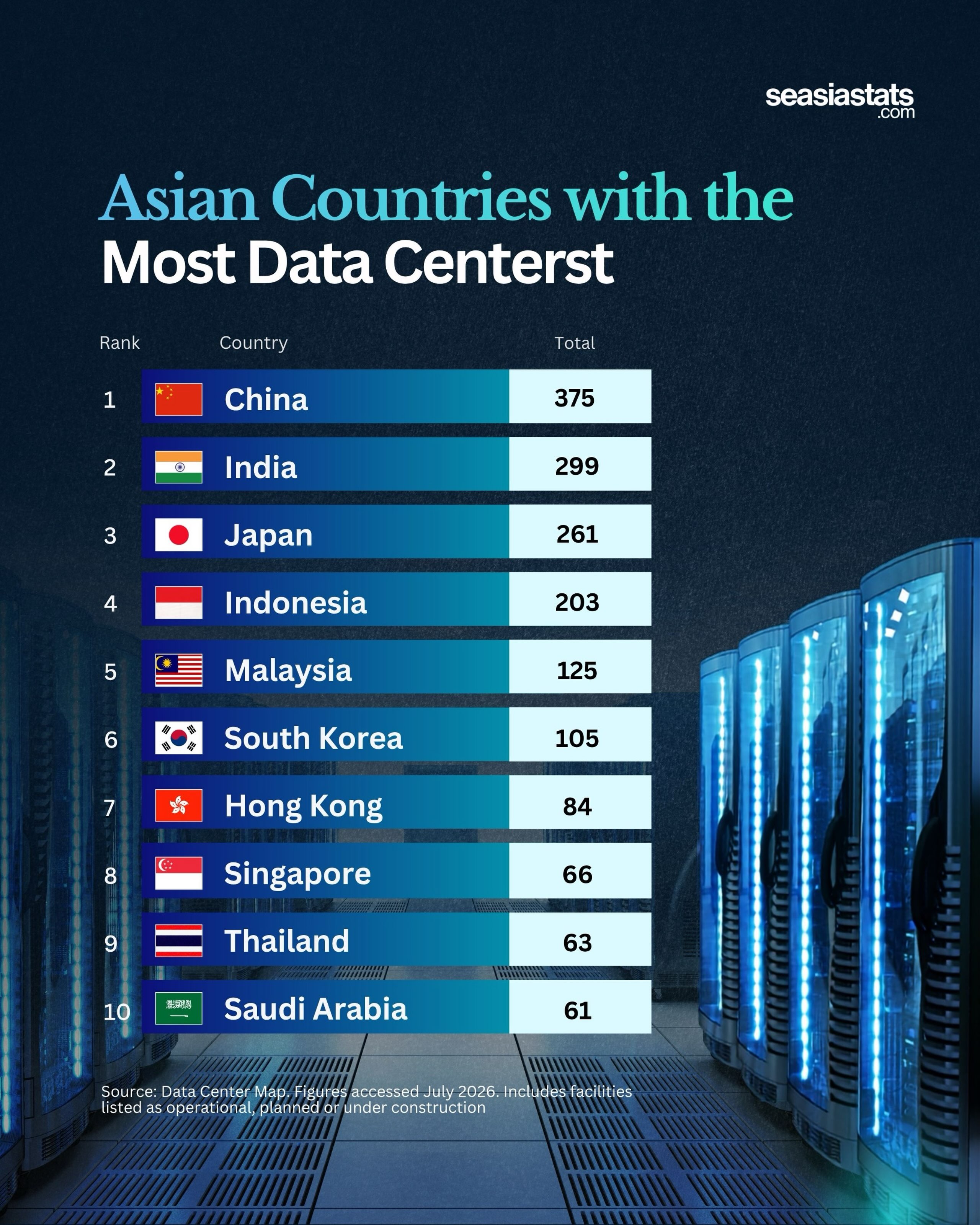 10 Asian Countries with the Most Data Centers