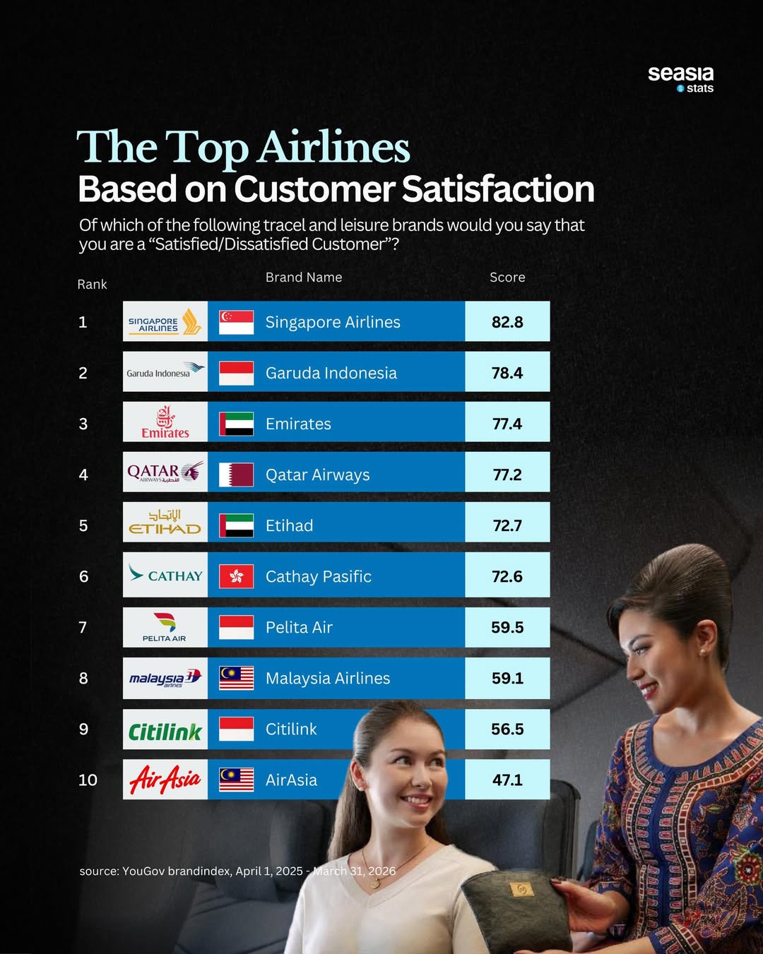 10 Best Airlines Based on Customer Satisfaction