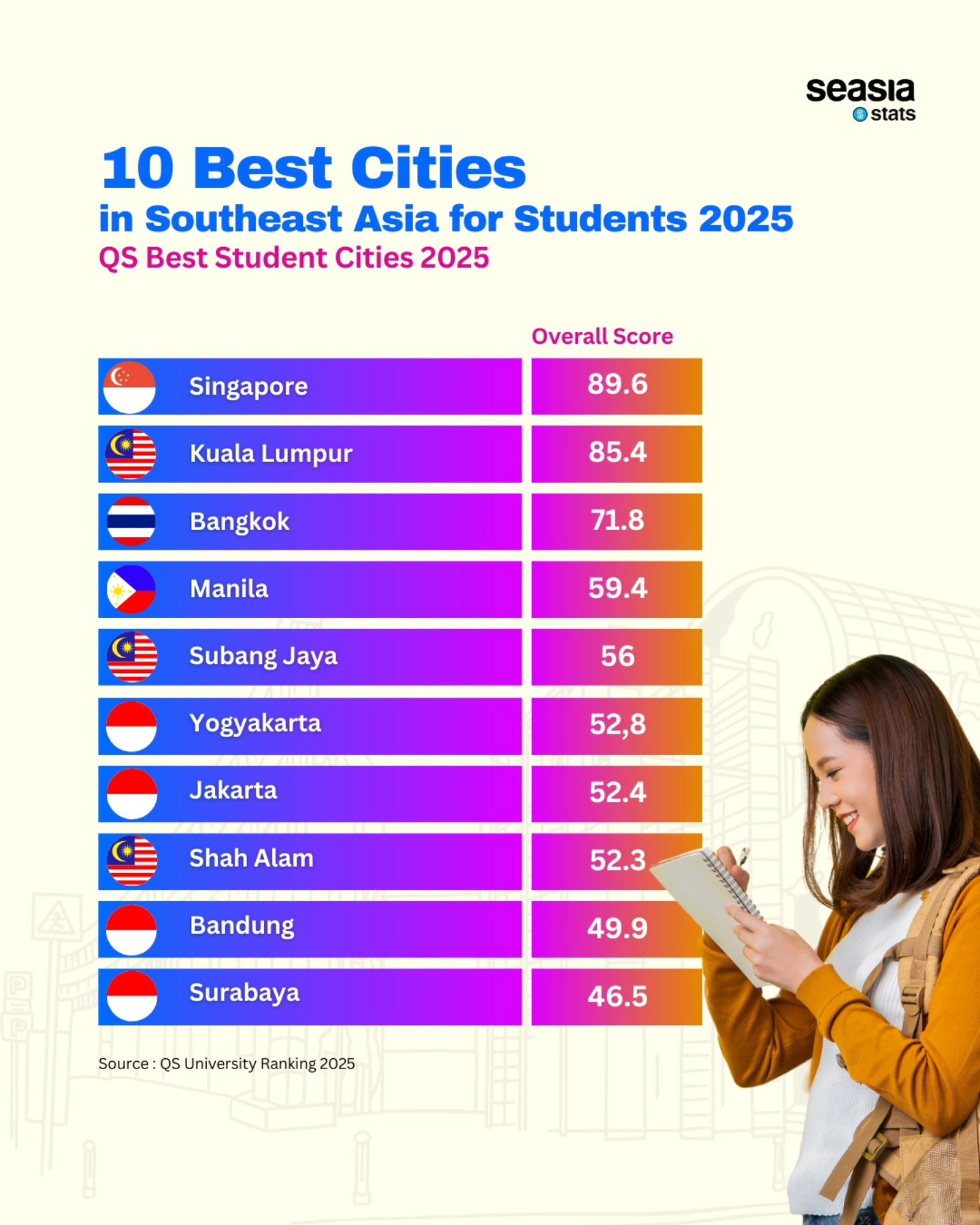 10 Best Cities in Southeast Asia for Students, 2025