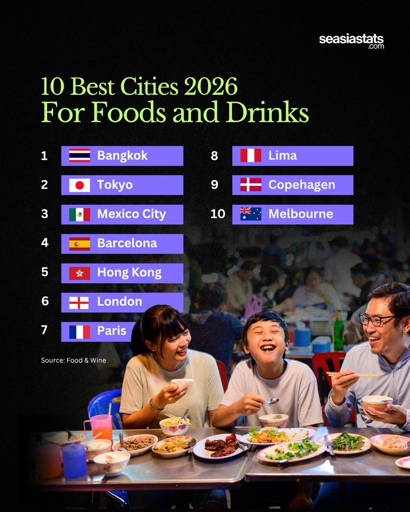10 Best Cities in the World for Food and Drinks