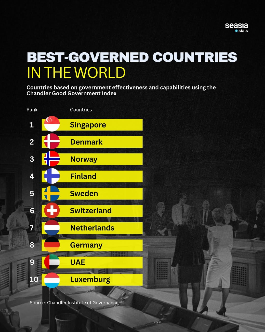 10 Best-Governed Countries in the World