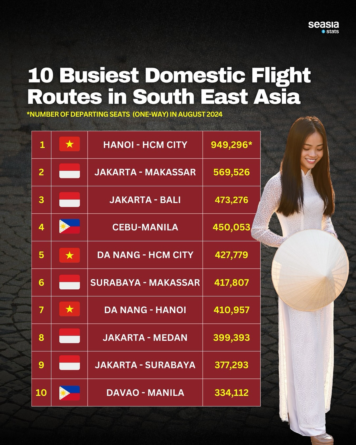 10 Busiest Domestic Flight Routes in Southeast Asia, August 2024