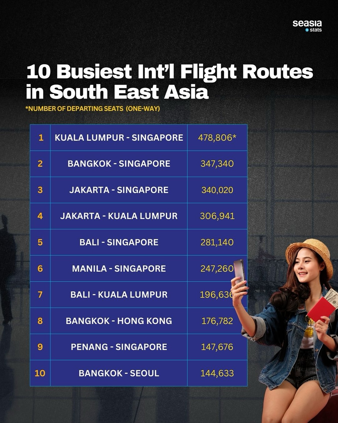 10 Busiest International Flight Routes in Southeast Asia, August 2024