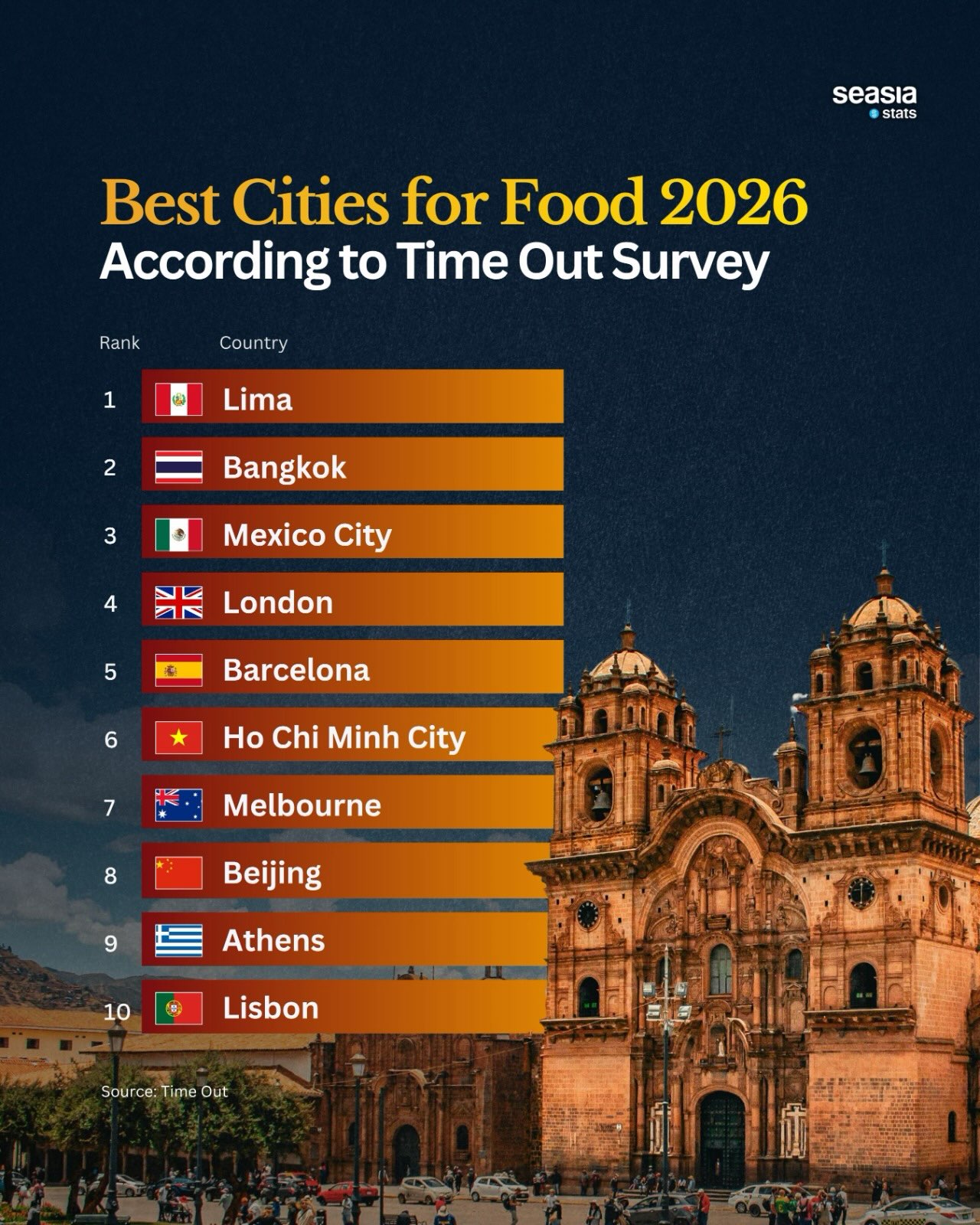 10 Cities with the Best Food