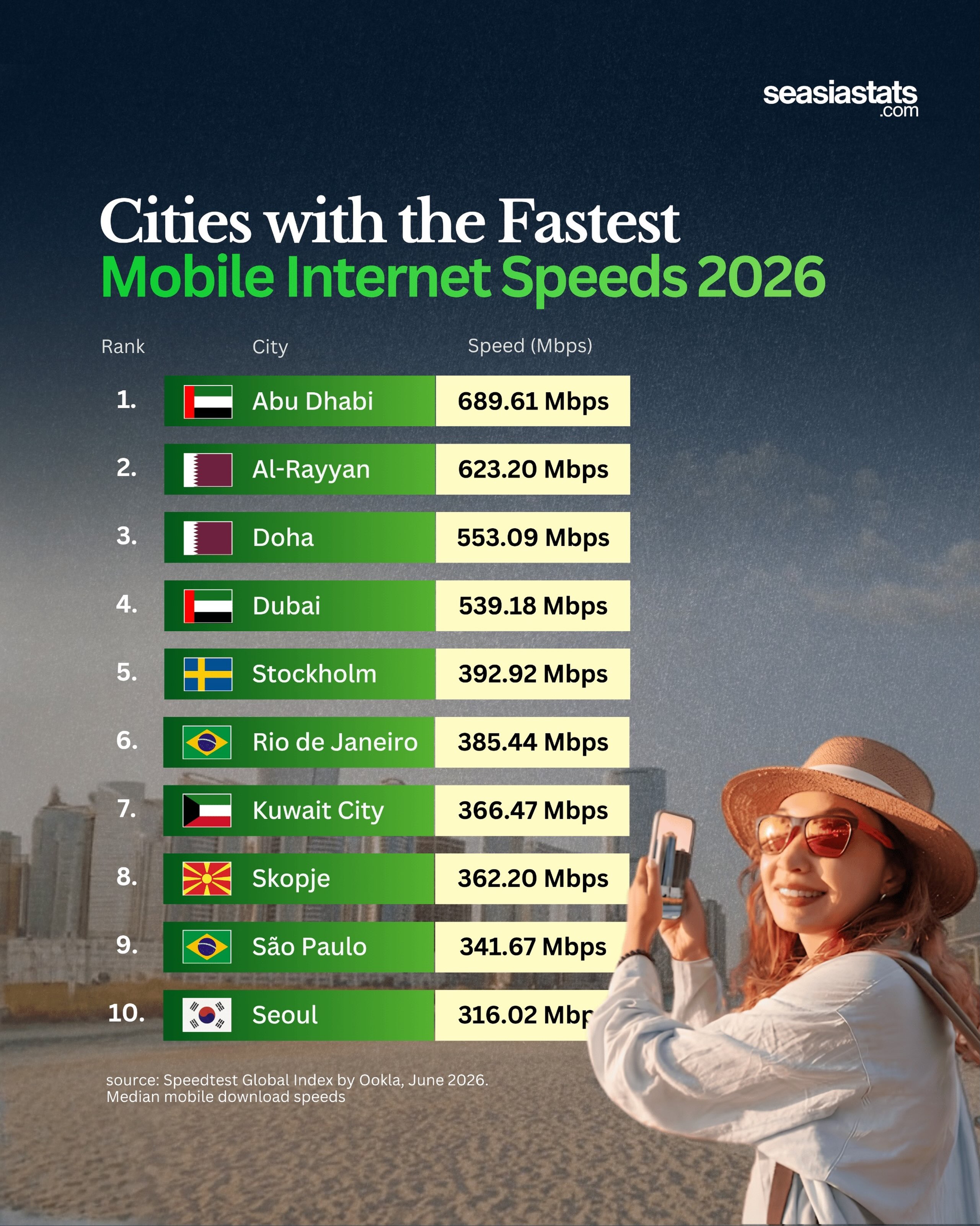 10 Cities with the Fastest Mobile Internet