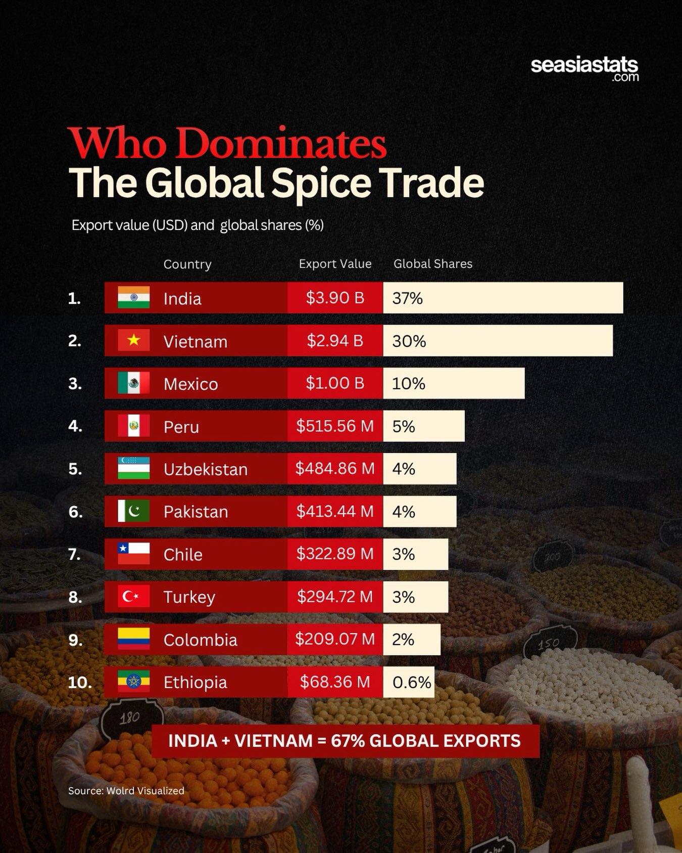 10 Countries Dominating the Global Spice Trade