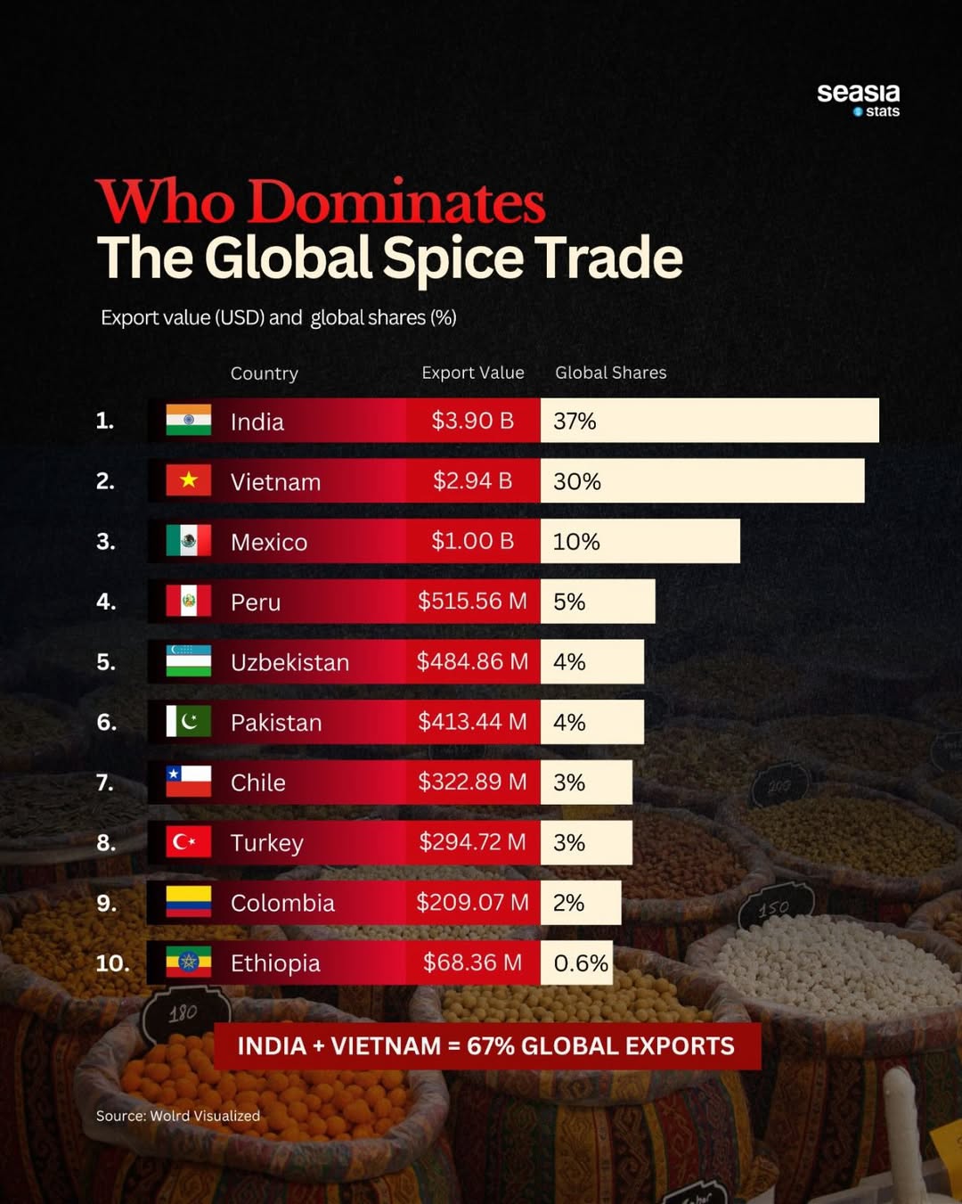 10 Countries Dominating the Spice Trade