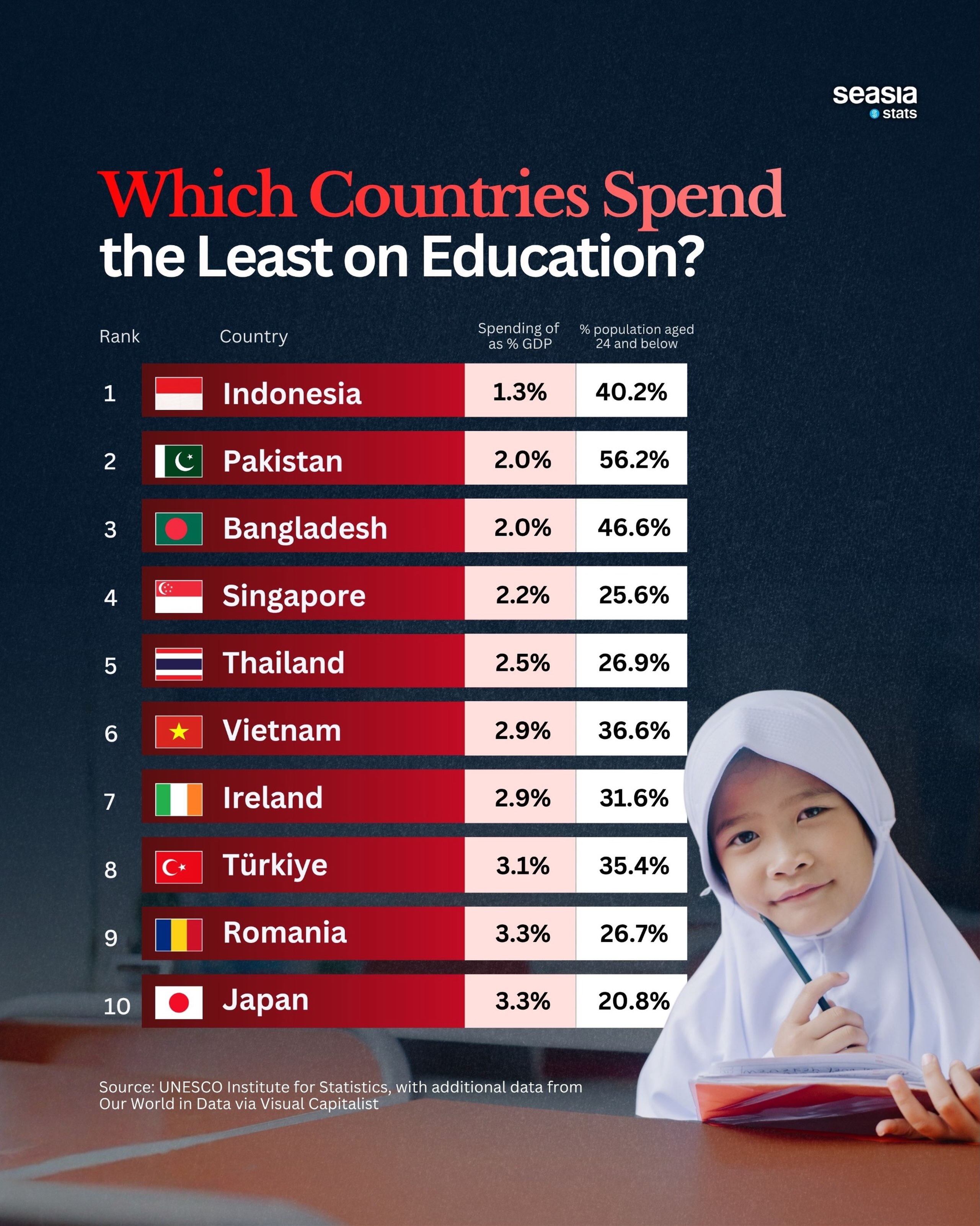 10 Countries That Are Spending the Least on Education