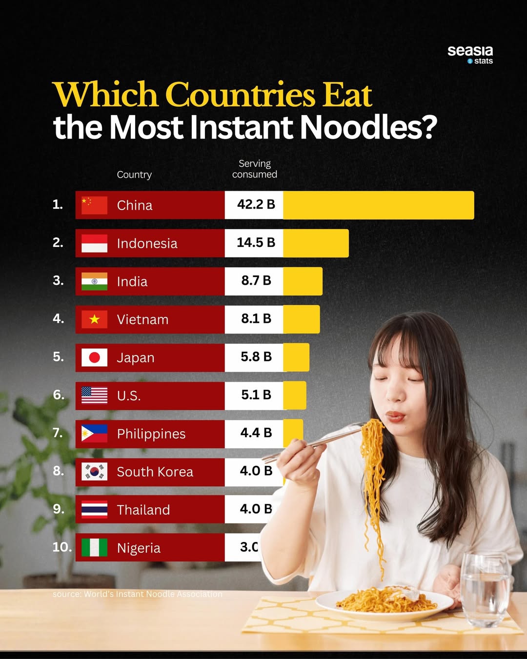 10 Countries That Eat the Most Instant Noodles