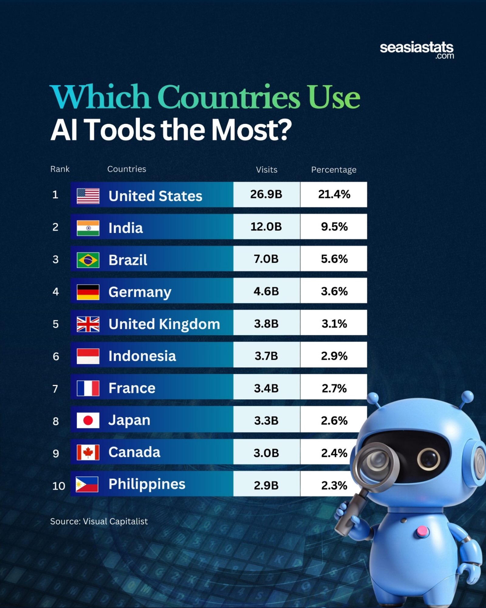 10 Countries That Use AI Tools the Most