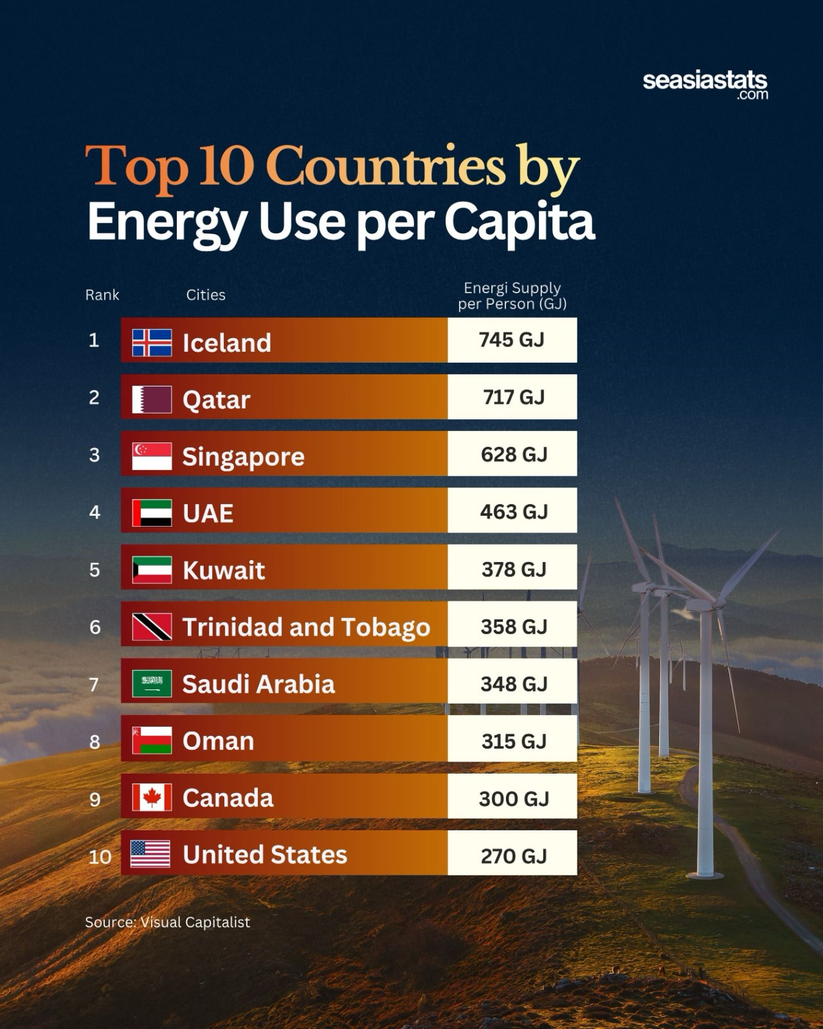 10 Countries That Use the Most Energy Per Person