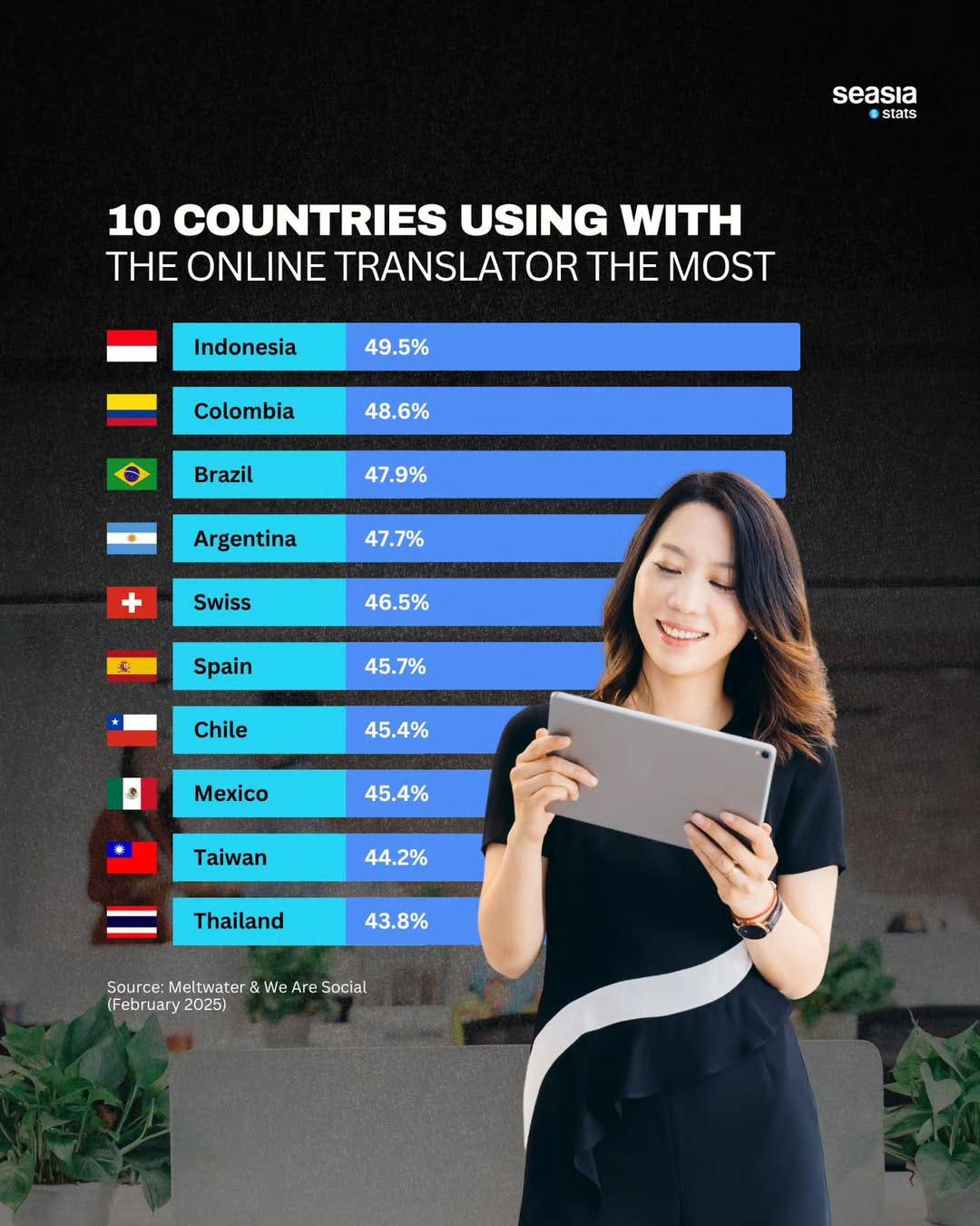 10 Countries Using With the Online Translator the Most