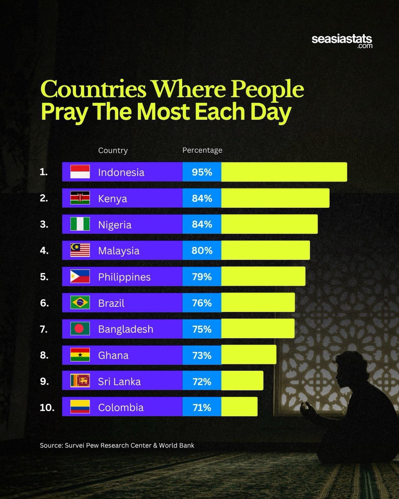 10 Countries Where Daily Prayer Is Most Common