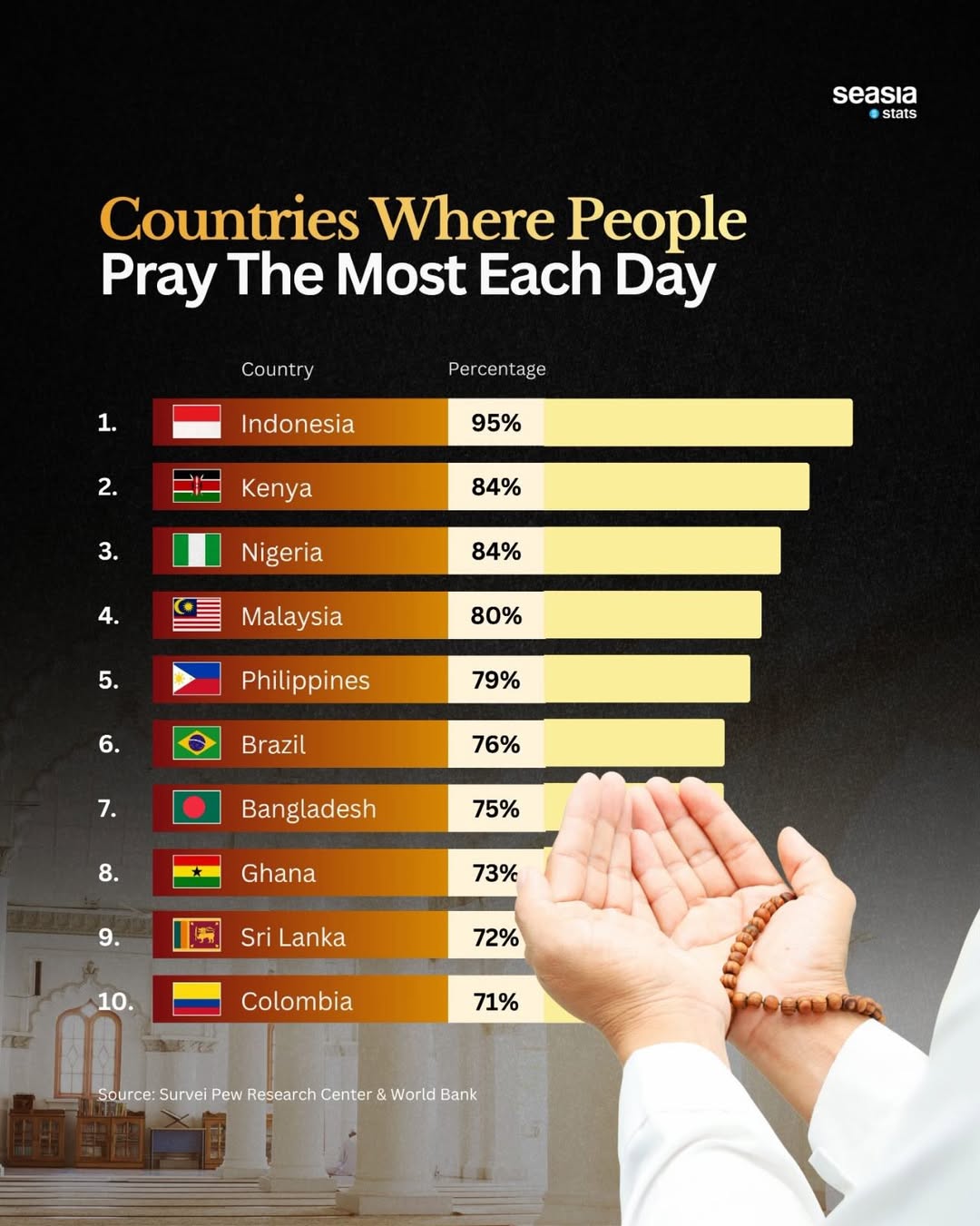 10 Countries Where People Pray the Most
