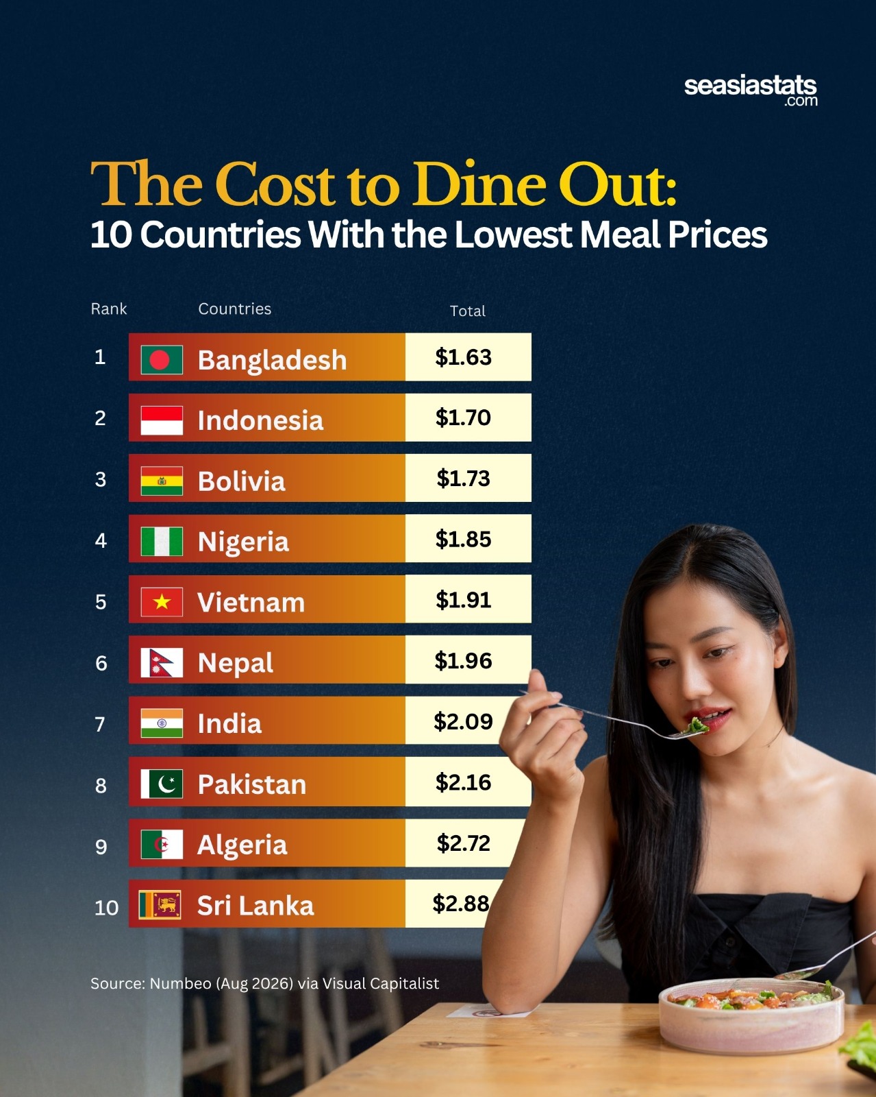 10 Countries with the Cheapest Meals