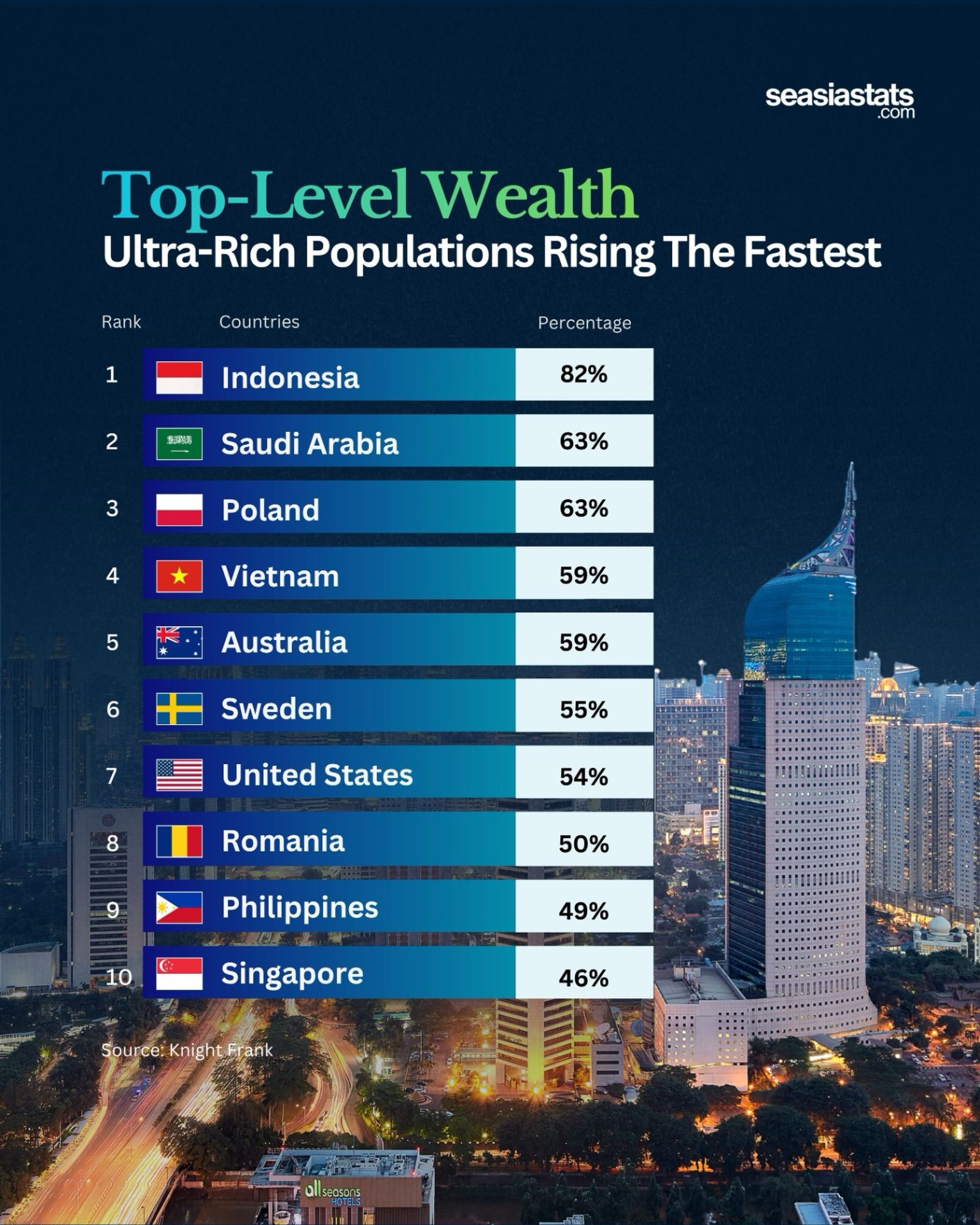 10 Countries with the Fastest-Growing Ultra-Rich Populations