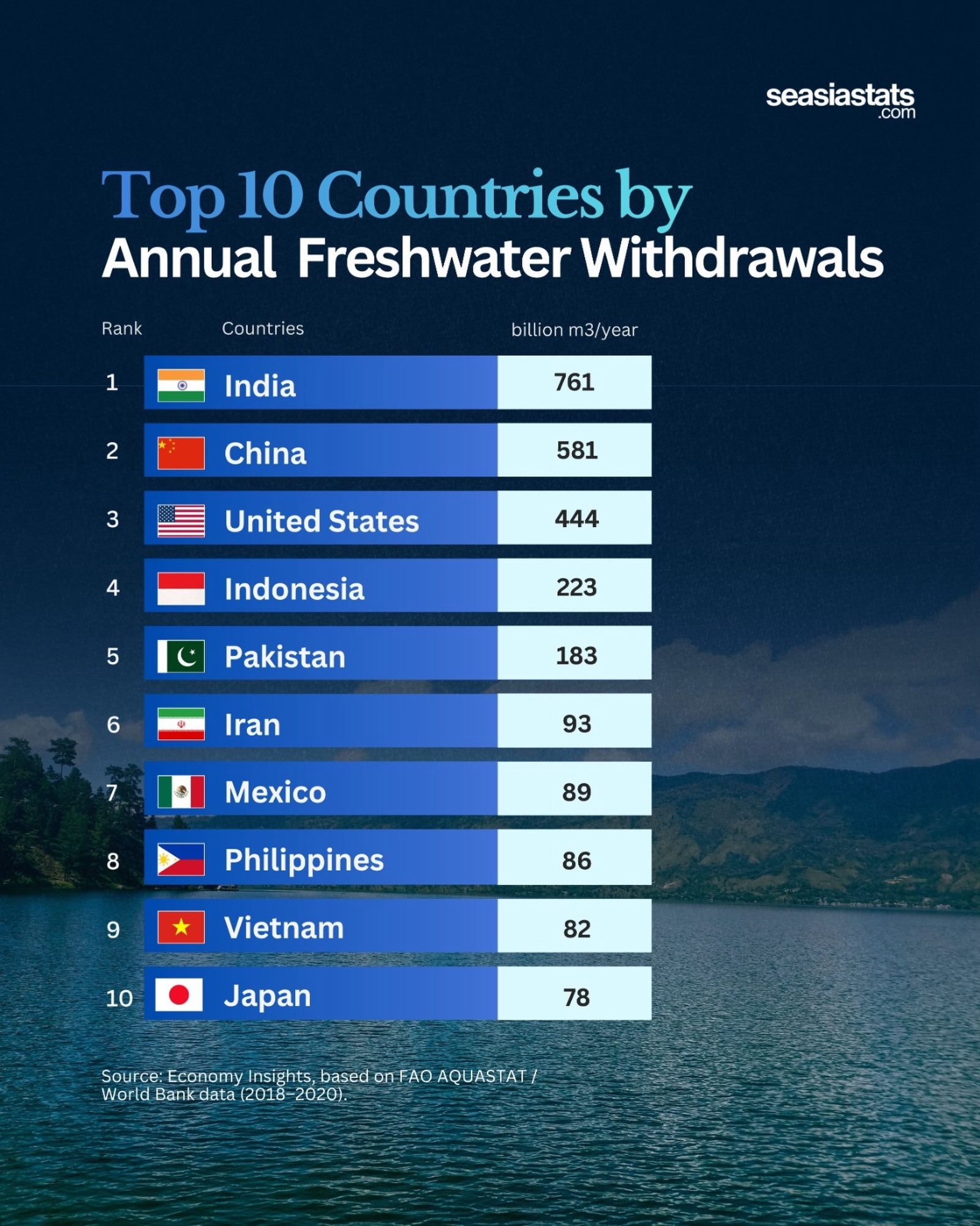 10 Countries with the Highest Annual Freshwater Withdrawal
