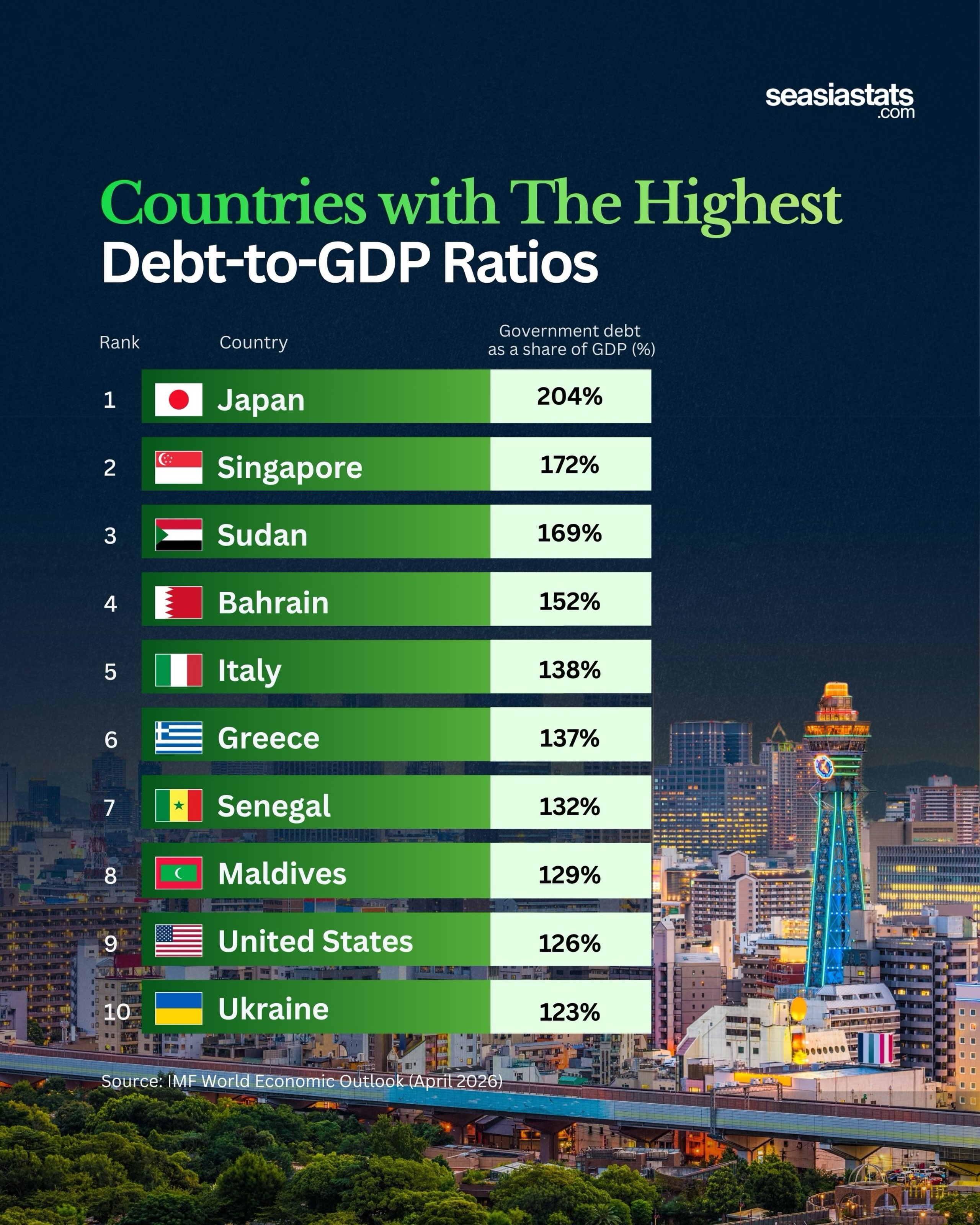 10 Countries with the Highest Debt-to-GDP Ratio