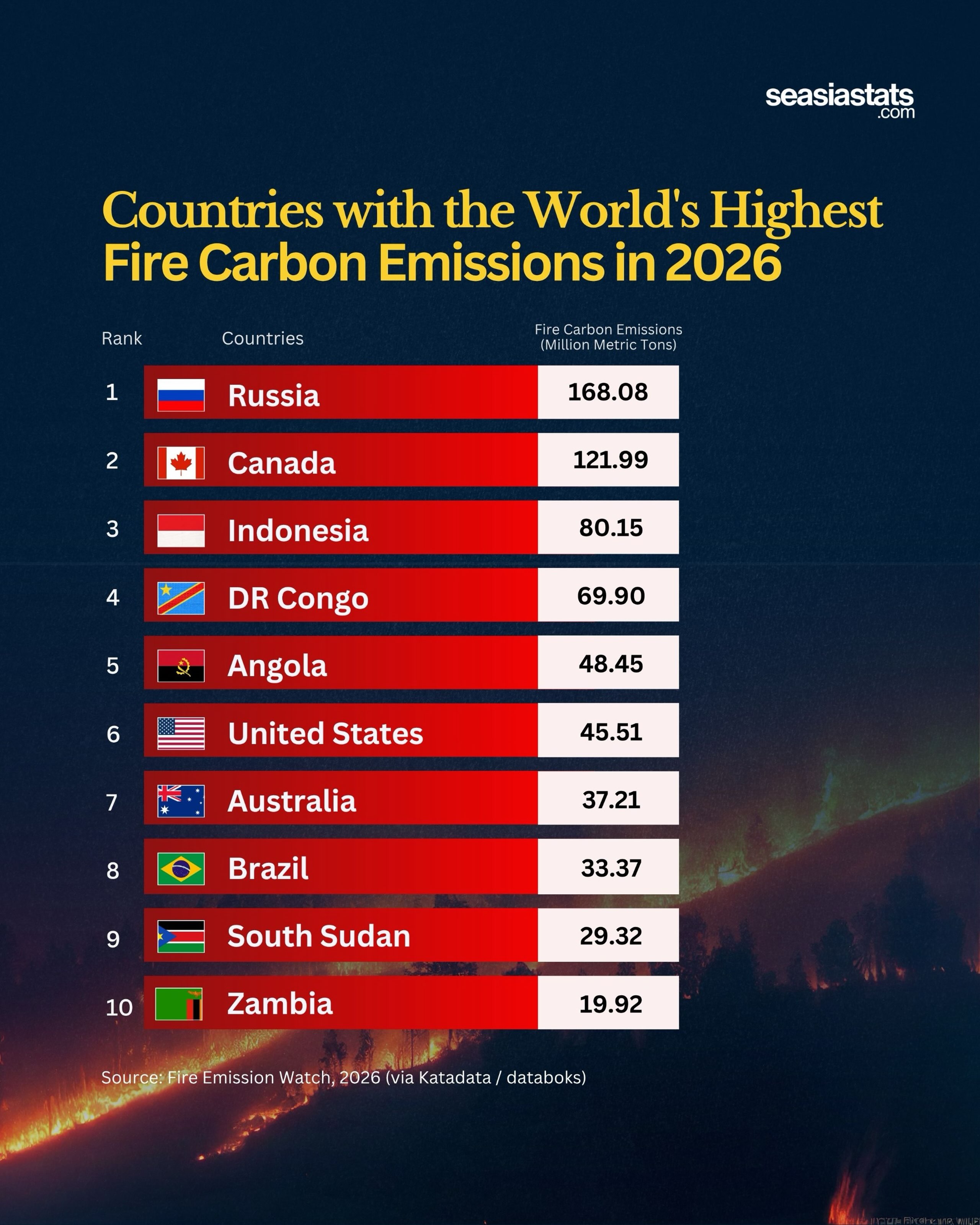 10 Countries with the Highest Fire Carbon Emissions in 2026