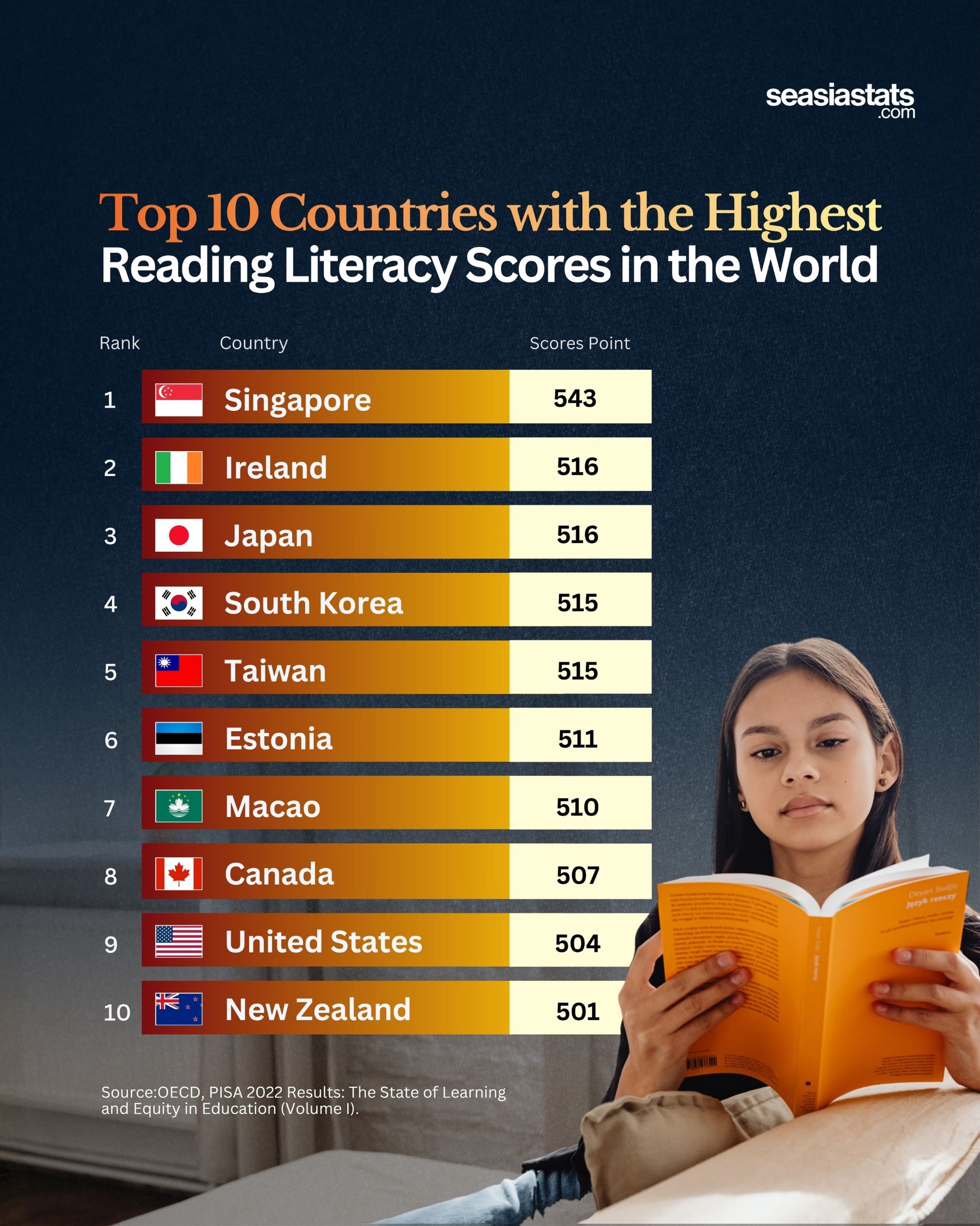 10 Countries with the Highest Reading Literacy Scores