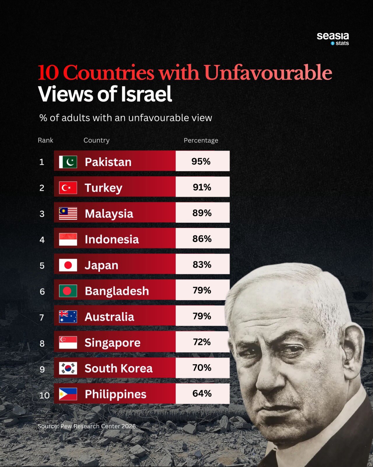 10 Countries with the Highest Unfavorable Views of Israel