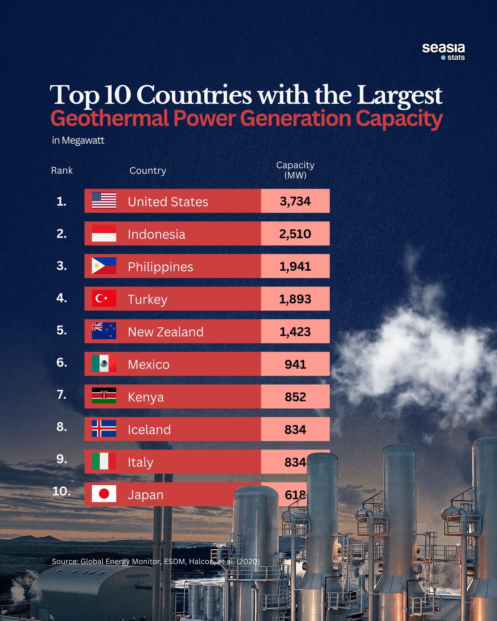 10 Countries with the Largest Capacity of Geothermal Power Generation
