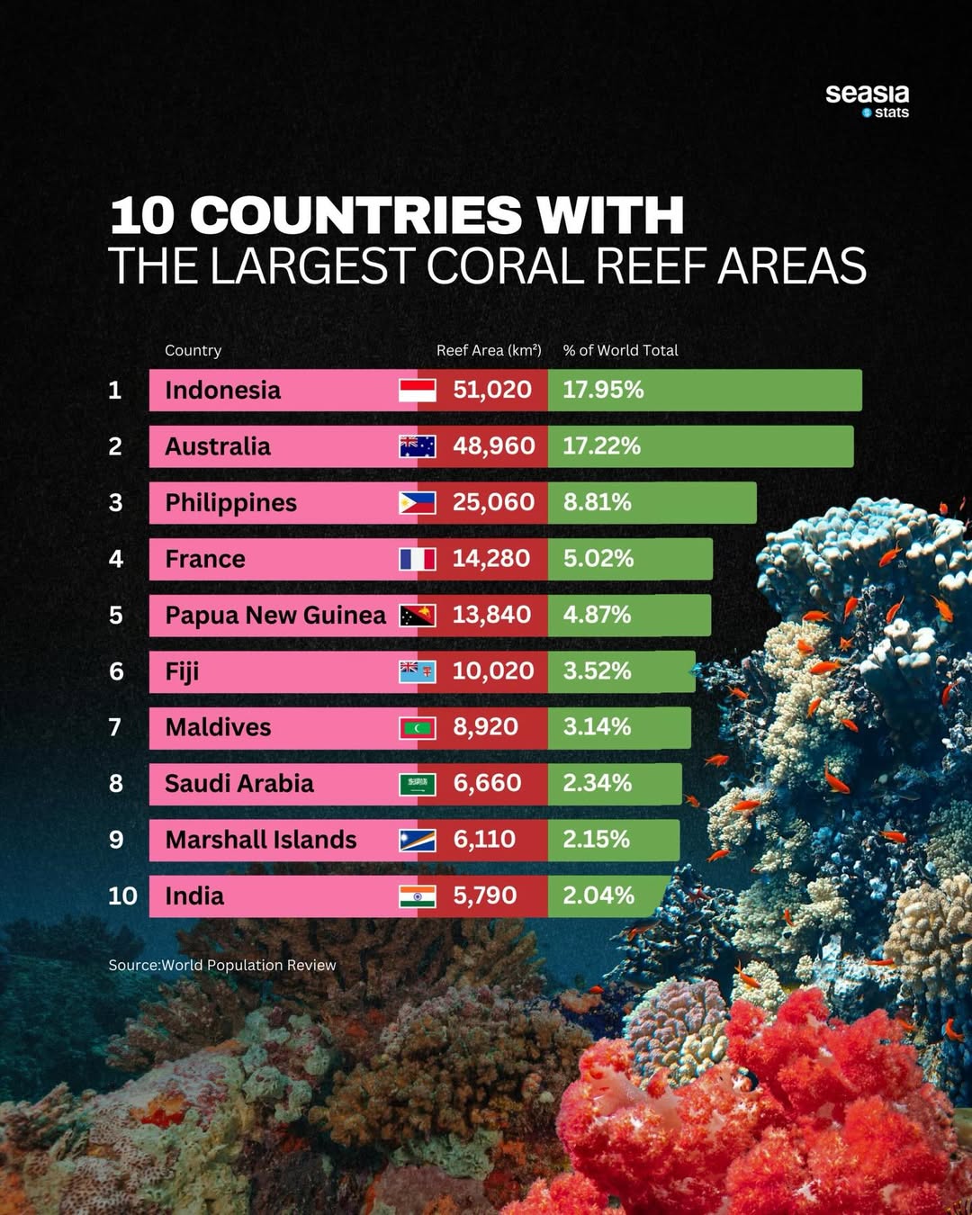 10 countries with the largest coral reef areas