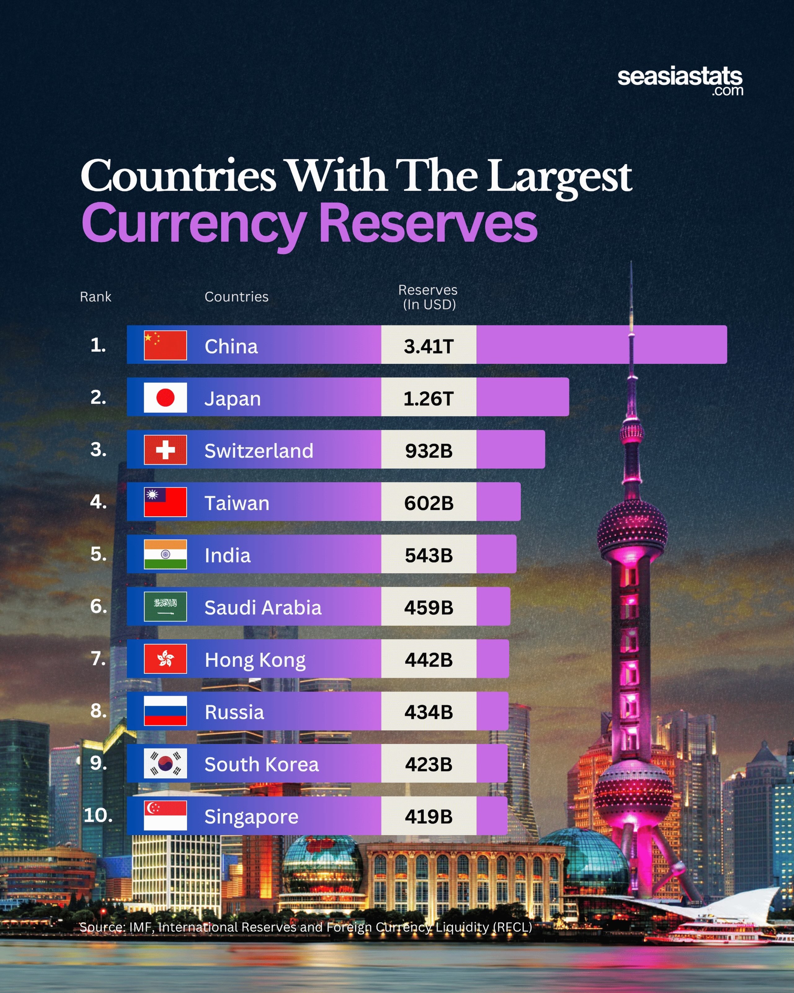 10 Countries with the Largest Currency Reserves