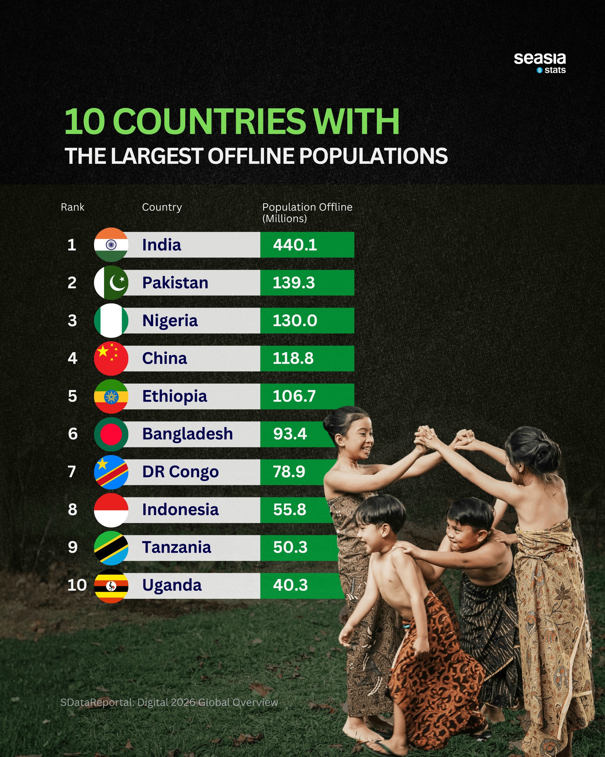 10 Countries with the Largest Offline Populations
