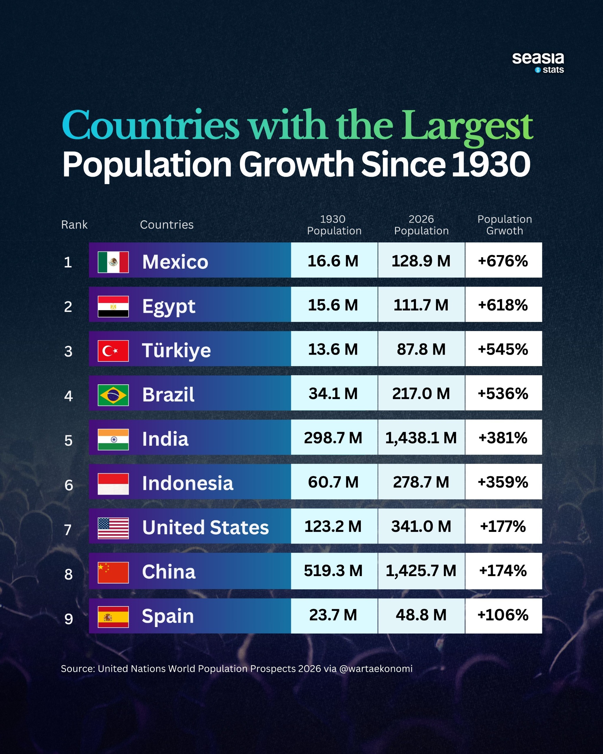 9 Countries with the Largest Population Growth Since 1930
