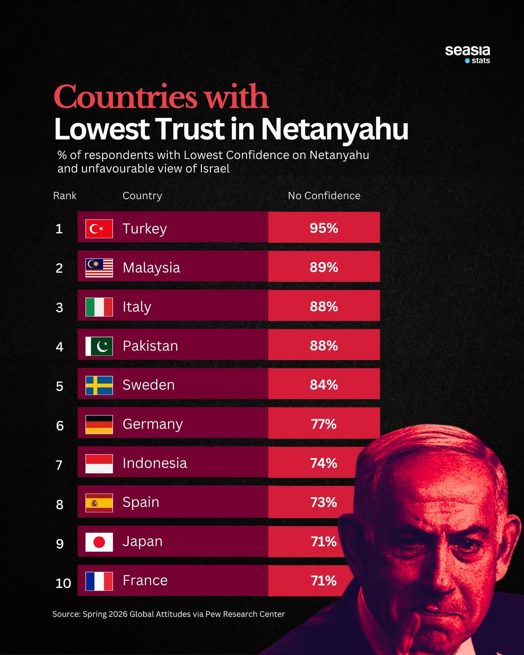 10 Countries with the Lowest Trust in Israeli PM Netanyahu