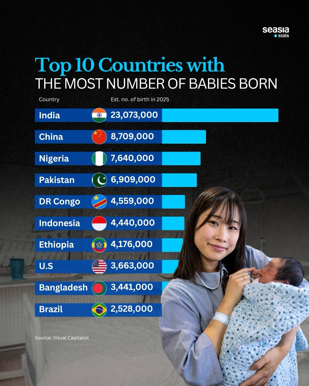 10 Countries with the Most Babies Born