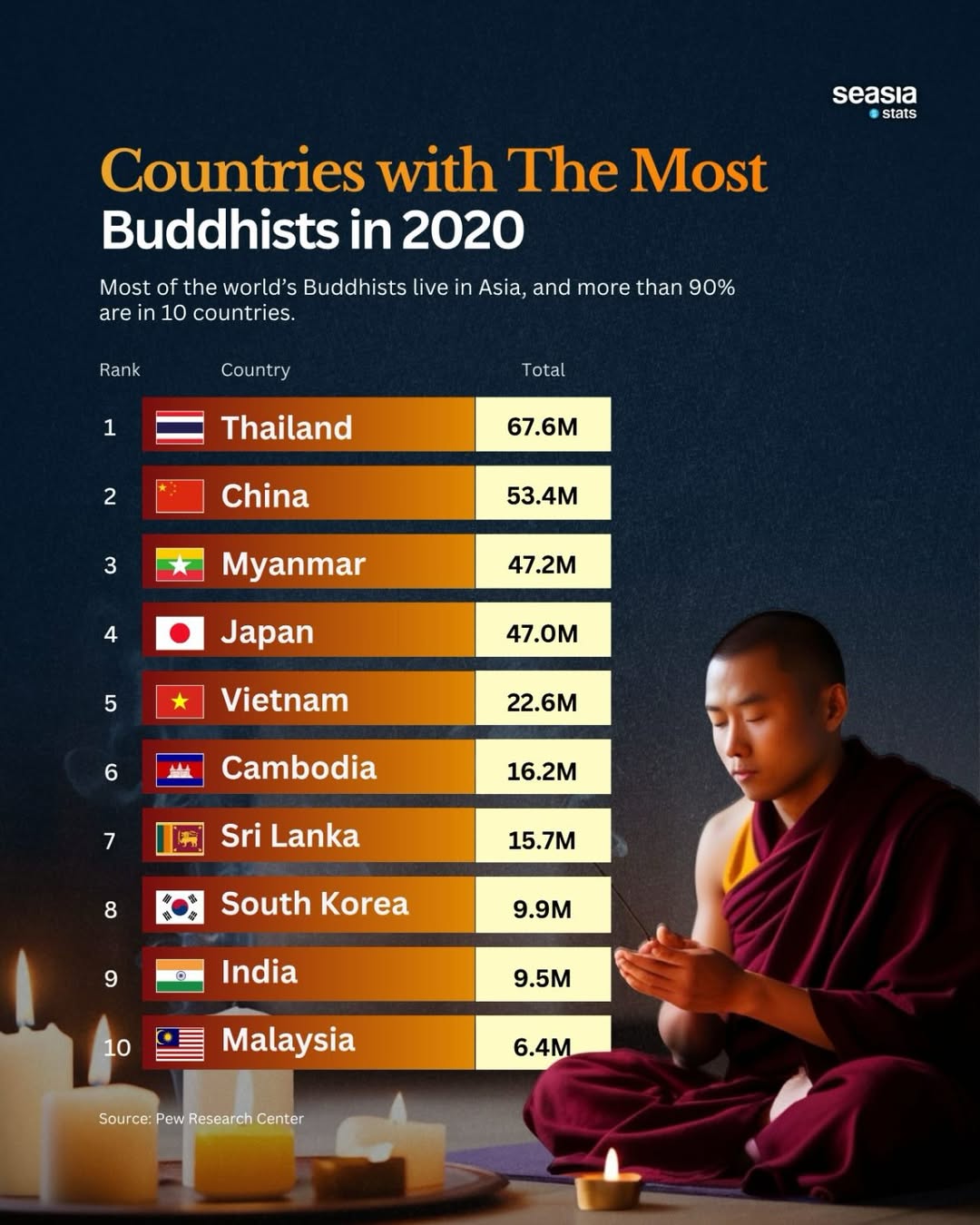 10 Countries with the Most Buddhists