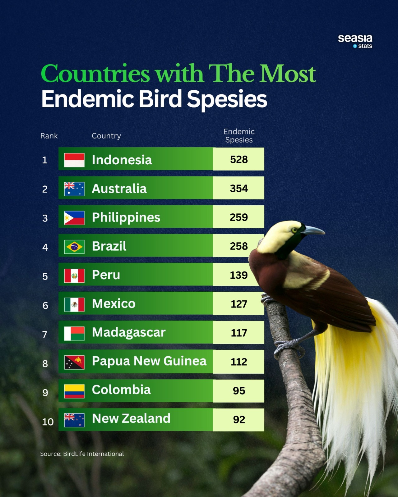 10 Countries with the Most Endemic Bird Species