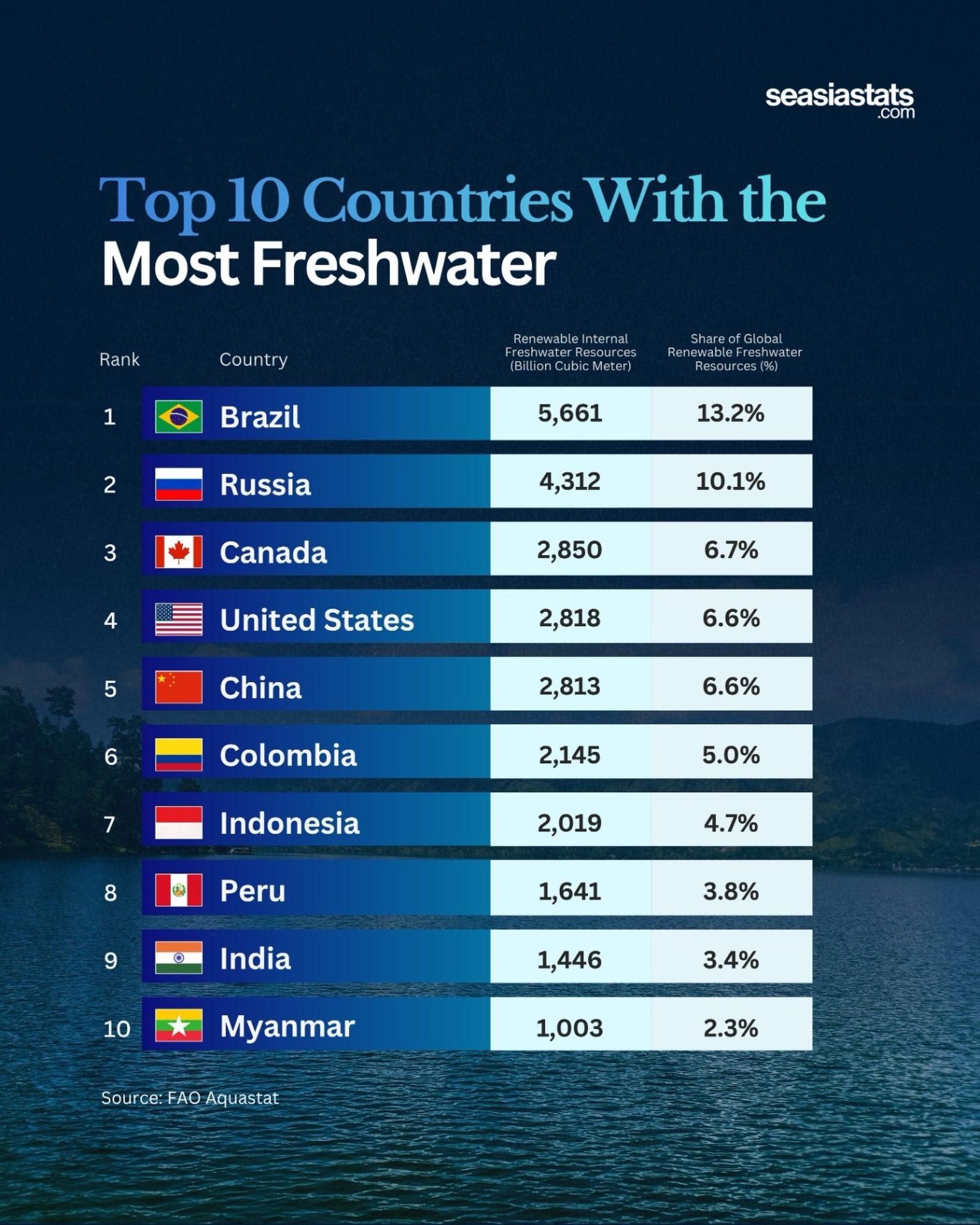 10 Countries with the Most Freshwater