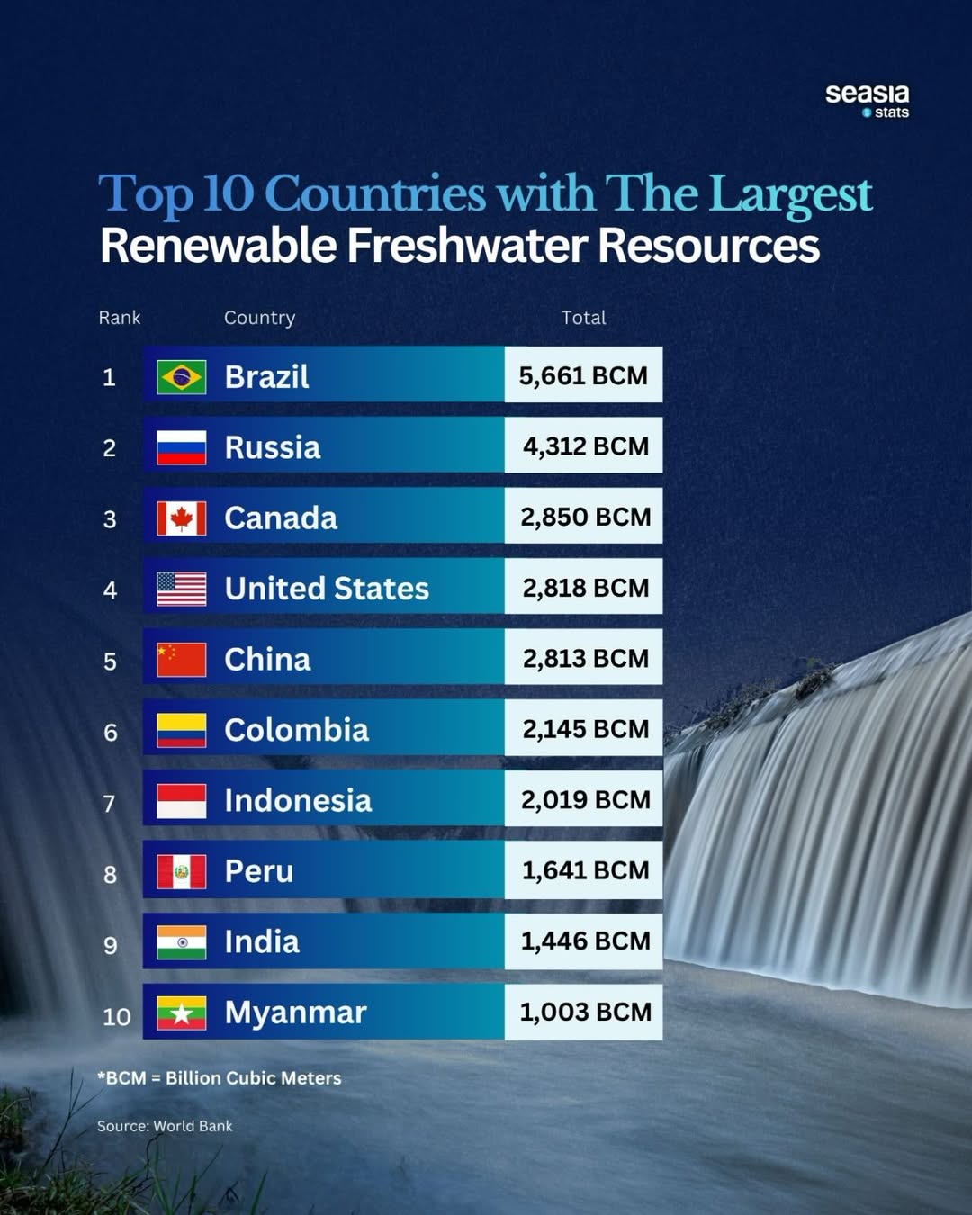 10 Countries with the Most Freshwater