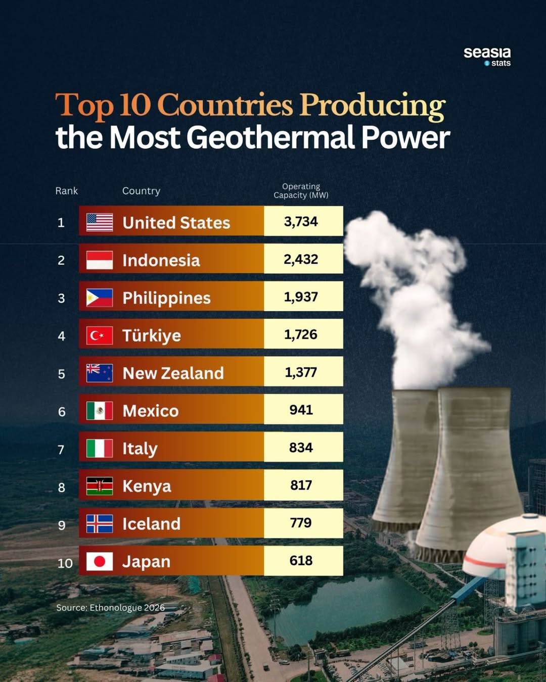 10 Countries With the Most Geothermal Power