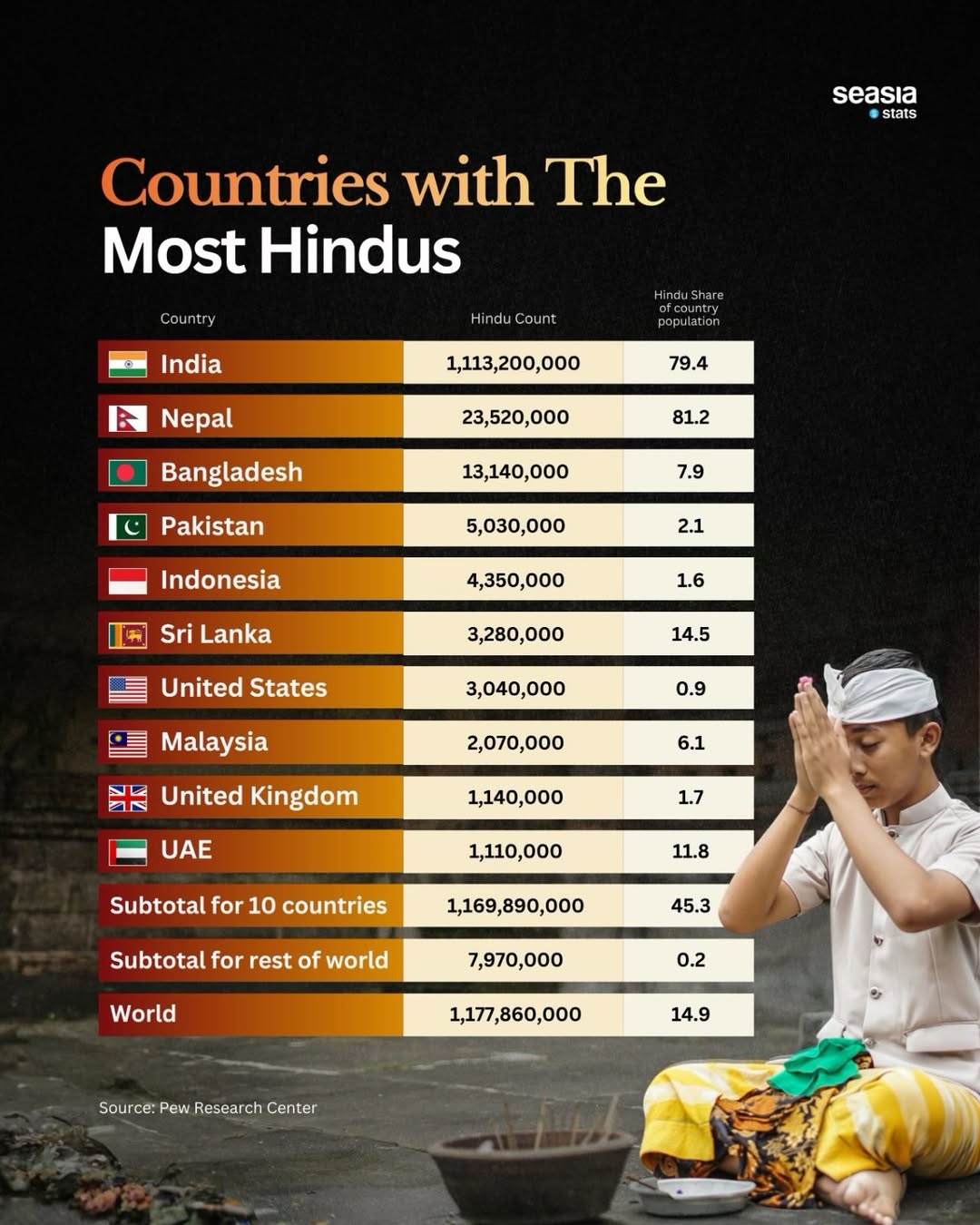 10 Countries with the Most Hindus