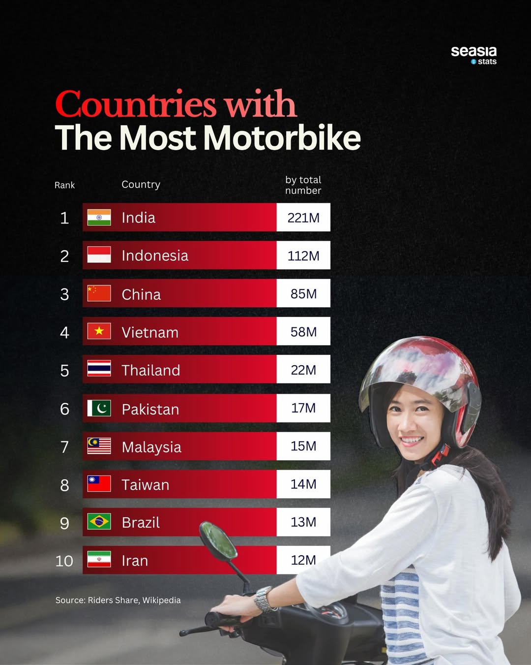 10 Countries with the Most Motorbike Worldwide